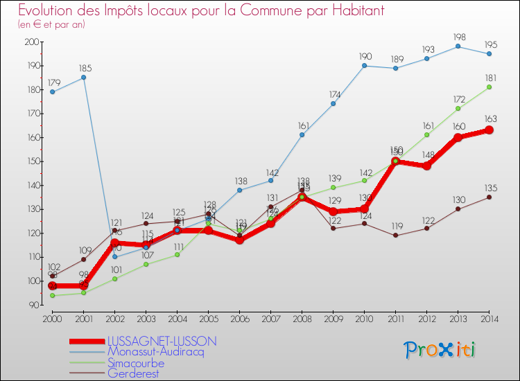 Evolution et montant des impôts locaux par Habitant pour LUSSAGNET-LUSSON et les communes proches de 2000 à 2014 Comparaison des impôts locaux par habitant pour LUSSAGNET-LUSSON et les communes voisines de 2000 à 2014