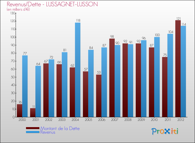 Evolution comparée de la dette et des revenus pour la commune de LUSSAGNET-LUSSON de 2000 à 2012 Comparaison de la dette et des revenus pour LUSSAGNET-LUSSON de 2000 à 2012