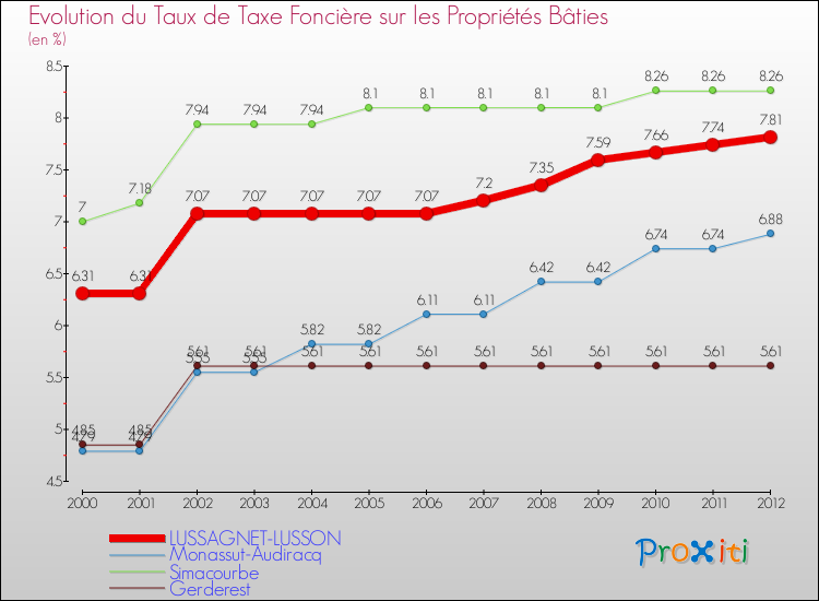 Evolution du taux de la taxe foncière sur le bati pour LUSSAGNET-LUSSON et les communes proches de 2000 à 2012 Comparaison des taux de taxe foncière sur le bati pour LUSSAGNET-LUSSON et les communes voisines de 2000 à 2012
