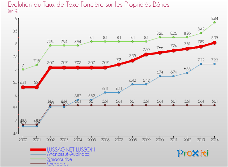 Evolution du taux de la taxe foncière sur le bati pour LUSSAGNET-LUSSON et les communes proches de 2000 à 2014 Comparaison des taux de taxe foncière sur le bati pour LUSSAGNET-LUSSON et les communes voisines de 2000 à 2014