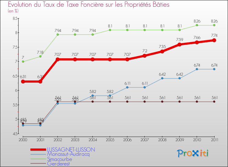 Evolution du taux de la taxe foncière sur le bati pour LUSSAGNET-LUSSON et les communes proches Comparaison des taux de taxe foncière sur le bati pour LUSSAGNET-LUSSON et les communes voisines