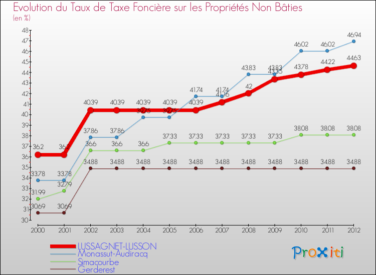 Evolution du taux de la taxe foncière sur les immeubles et terrains non batis pour LUSSAGNET-LUSSON et les communes proches de 2000 à 2012 Comparaison des taux de la taxe foncière sur les immeubles et terrains non batis pour LUSSAGNET-LUSSON et les communes voisines de 2000 à 2012