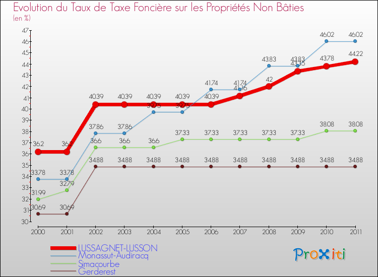 Evolution du taux de la taxe foncière sur les immeubles et terrains non batis pour LUSSAGNET-LUSSON et les communes proches Comparaison des taux de la taxe foncière sur les immeubles et terrains non batis pour LUSSAGNET-LUSSON et les communes voisines