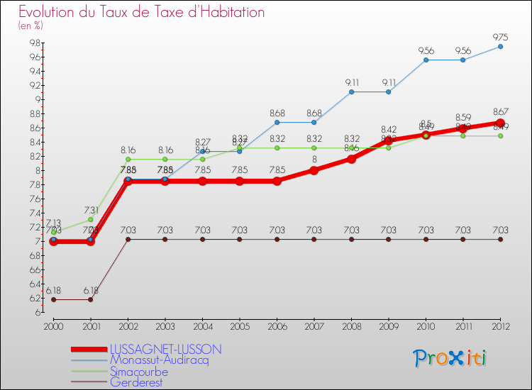 Evolution du taux de la taxe d'habitation pour LUSSAGNET-LUSSON et les communes proches Comparaison des taux de la taxe d'habitation pour LUSSAGNET-LUSSON et les communes voisines