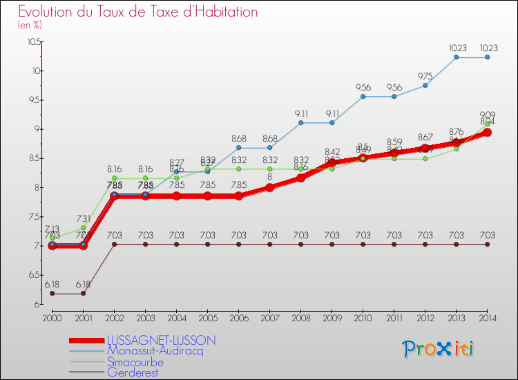 Evolution du taux de la taxe d'habitation pour LUSSAGNET-LUSSON et les communes proches de 2000 à 2014 Comparaison des taux de la taxe d'habitation pour LUSSAGNET-LUSSON et les communes voisines de 2000 à 2014