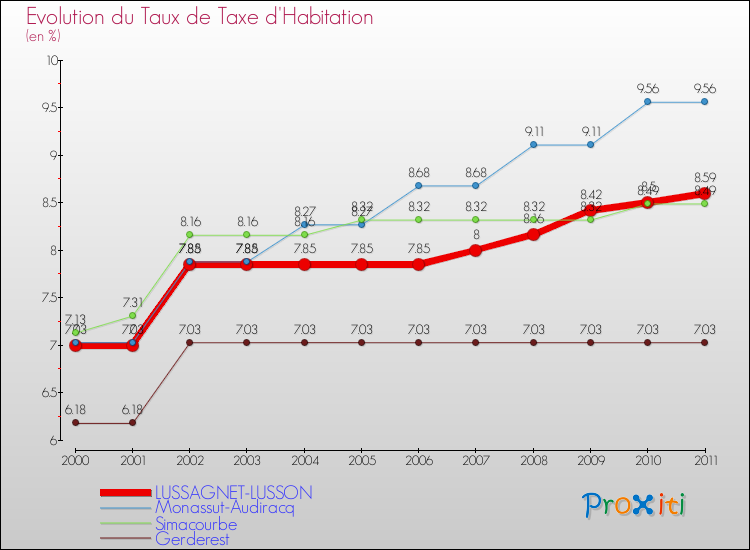 Evolution du taux de la taxe d'habitation pour LUSSAGNET-LUSSON et les communes proches Comparaison des taux de la taxe d'habitation pour LUSSAGNET-LUSSON et les communes voisines