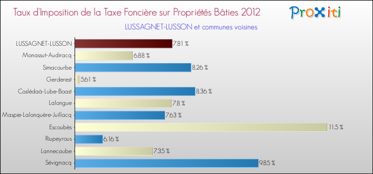 Taux d'imposition de la taxe foncière sur le bati 2012 pour LUSSAGNET-LUSSON et les communes proches Comparaison des taux d'imposition de la taxe foncière sur le bati 2012 pour LUSSAGNET-LUSSON et les communes voisines