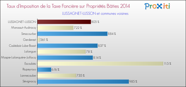 Taux d'imposition de la taxe foncière sur le bati 2014 pour LUSSAGNET-LUSSON et les communes proches Comparaison des taux d'imposition de la taxe foncière sur le bati 2014 pour LUSSAGNET-LUSSON et les communes voisines