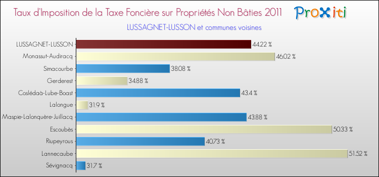 Taux d'imposition de la taxe foncière sur les immeubles et terrains non batis 2011 pour LUSSAGNET-LUSSON et les communes proches Comparaison des taux d'imposition de la taxe foncière sur les immeubles et terrains non batis 2011 pour LUSSAGNET-LUSSON et les communes voisines