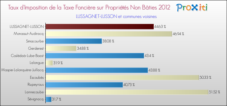 Taux d'imposition de la taxe foncière sur les immeubles et terrains non batis 2012 pour LUSSAGNET-LUSSON et les communes proches Comparaison des taux d'imposition de la taxe foncière sur les immeubles et terrains non batis 2012 pour LUSSAGNET-LUSSON et les communes voisines