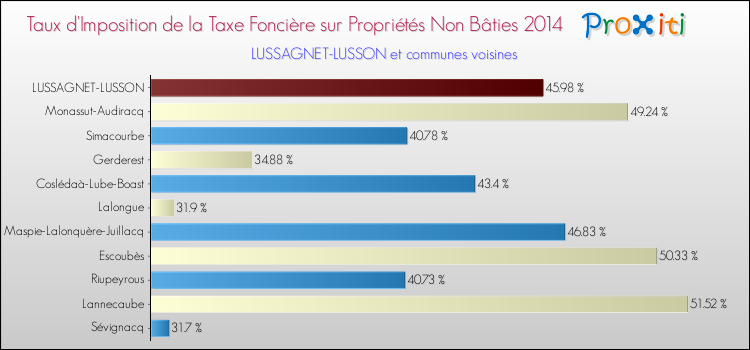 Taux d'imposition de la taxe foncière sur les immeubles et terrains non batis 2014 pour LUSSAGNET-LUSSON et les communes proches Comparaison des taux d'imposition de la taxe foncière sur les immeubles et terrains non batis 2014 pour LUSSAGNET-LUSSON et les communes voisines