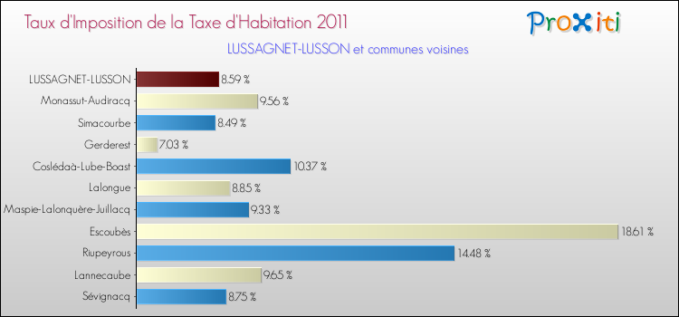 Taux d'imposition de la taxe d'habitation 2011 pour LUSSAGNET-LUSSON et les communes proches Comparaison des taux d'imposition de la taxe d'habitation 2011 pour LUSSAGNET-LUSSON et les communes voisines