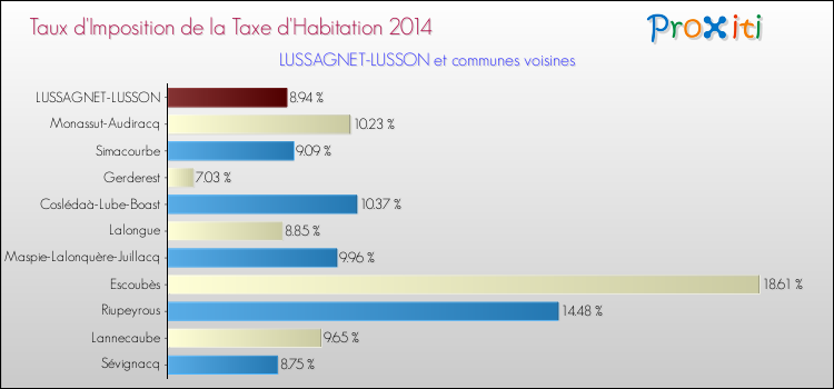 Taux d'imposition de la taxe d'habitation 2014 pour LUSSAGNET-LUSSON et les communes proches Comparaison des taux d'imposition de la taxe d'habitation 2014 pour LUSSAGNET-LUSSON et les communes voisines