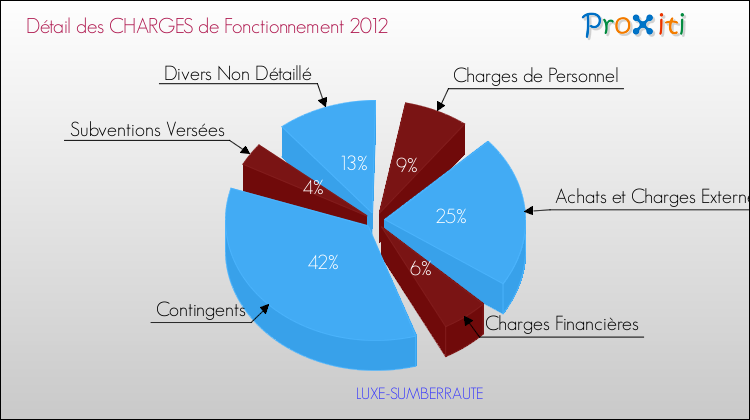 Décomposition des Charges de Fonctionnement 2012 de la commune de LUXE-SUMBERRAUTE Charges de Fonctionnement 2012 pour la commune de LUXE-SUMBERRAUTE