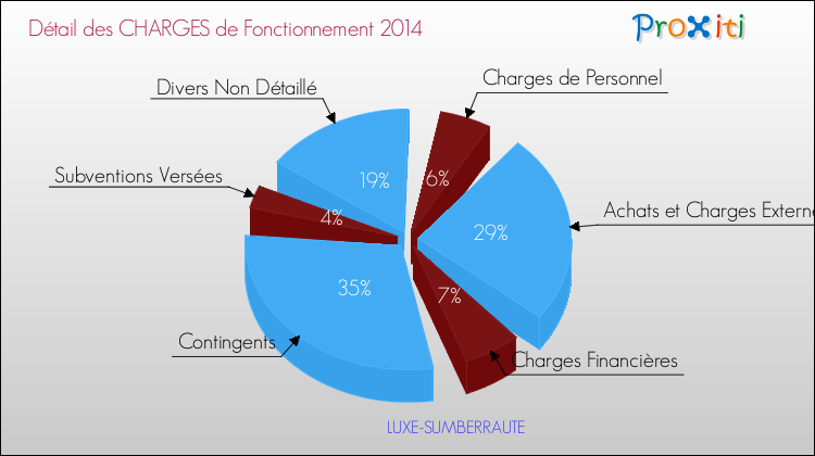 Décomposition des Charges de Fonctionnement 2014 de la commune de LUXE-SUMBERRAUTE Charges de Fonctionnement 2014 pour la commune de LUXE-SUMBERRAUTE