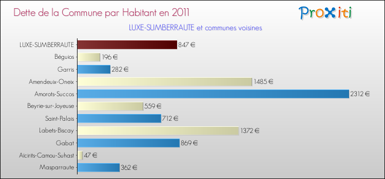Dette par habitant de la commune en 2011 pour LUXE-SUMBERRAUTE et les communes proches Comparaison de la dette par habitant de la commune en 2011 pour LUXE-SUMBERRAUTE et les communes voisines