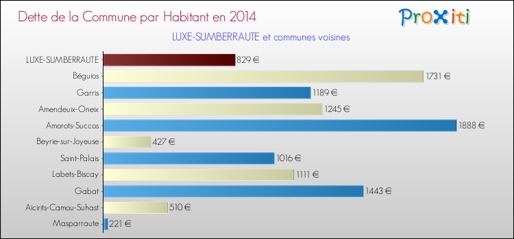 Dette par habitant de la commune en 2014 pour LUXE-SUMBERRAUTE et les communes proches Comparaison de la dette par habitant de la commune en 2014 pour LUXE-SUMBERRAUTE et les communes voisines