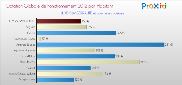 Montant des dotations globales de fonctionnement DGF par Habitant pour LUXE-SUMBERRAUTE et les communes proches Comparaison des des dotations globales de fonctionnement DGF par habitant pour LUXE-SUMBERRAUTE et les communes voisines