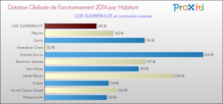 Montant des dotations globales de fonctionnement DGF par Habitant pour LUXE-SUMBERRAUTE et les communes proches en 2014. Comparaison des des dotations globales de fonctionnement DGF par habitant pour LUXE-SUMBERRAUTE et les communes voisines en 2014.
