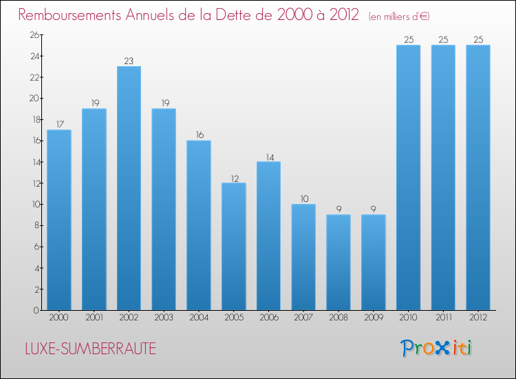 Evolution de l'annuité de la dette pour la commune de LUXE-SUMBERRAUTE de 2000 à 2012 Annuités de la dette pour LUXE-SUMBERRAUTE de 2000 à 2012