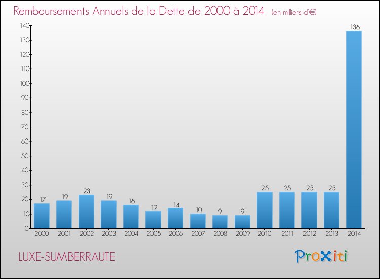 Evolution de l'annuité de la dette pour la commune de LUXE-SUMBERRAUTE de 2000 à 2014 Annuités de la dette pour LUXE-SUMBERRAUTE de 2000 à 2014