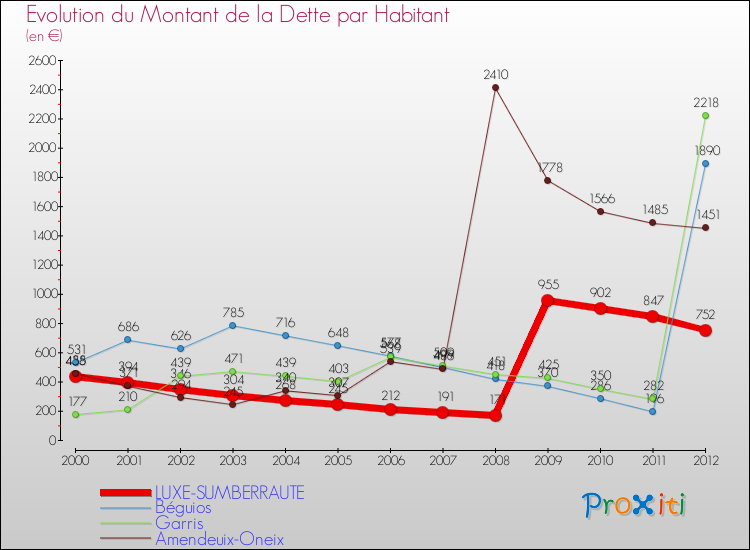 Evolution de la dette par habitant pour la commune de LUXE-SUMBERRAUTE et les communes proches de 2000 à 2012 Comparaison de la dette par habitant pour LUXE-SUMBERRAUTE et les communes voisines de 2000 à 2012