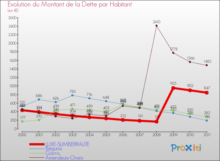 Evolution de la dette par habitant pour la commune de LUXE-SUMBERRAUTE et les communes proches Comparaison de la dette par habitant pour LUXE-SUMBERRAUTE et les communes voisines