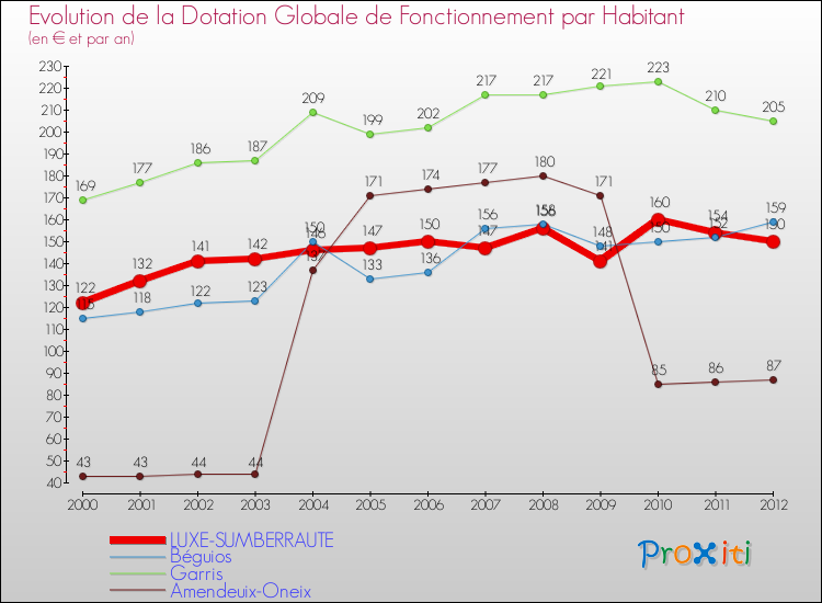 Evolution et montant de la dotation globale de fonctionnement par Habitant pour LUXE-SUMBERRAUTE et les communes proches Comparaison des dotations globales de fonctionnement par habitant pour LUXE-SUMBERRAUTE et les communes voisines