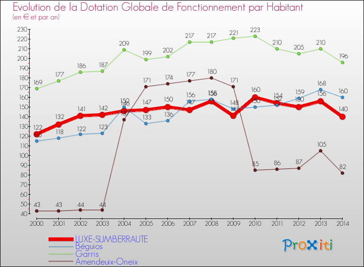 Evolution et montant de la dotation globale de fonctionnement par Habitant pour LUXE-SUMBERRAUTE et les communes proches de 2000 à 2014. Comparaison des dotations globales de fonctionnement par habitant pour LUXE-SUMBERRAUTE et les communes voisines de 2000 à 2014.