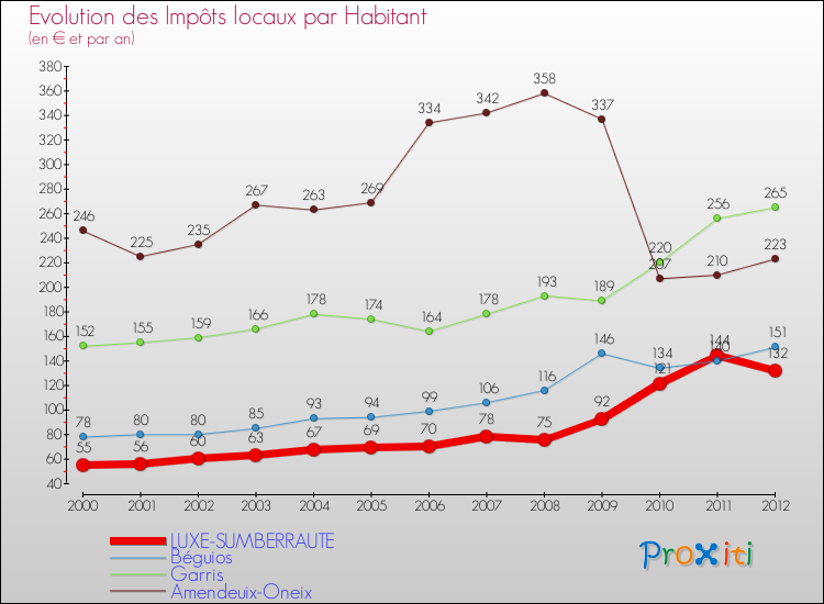 Evolution et montant des impôts locaux par Habitant pour LUXE-SUMBERRAUTE et les communes proches Comparaison des impôts locaux par habitant pour LUXE-SUMBERRAUTE et les communes voisines