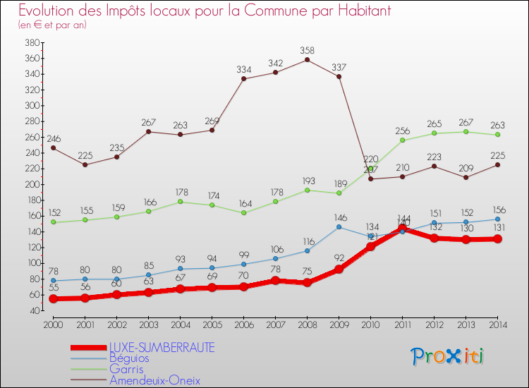 Evolution et montant des impôts locaux par Habitant pour LUXE-SUMBERRAUTE et les communes proches de 2000 à 2014 Comparaison des impôts locaux par habitant pour LUXE-SUMBERRAUTE et les communes voisines de 2000 à 2014