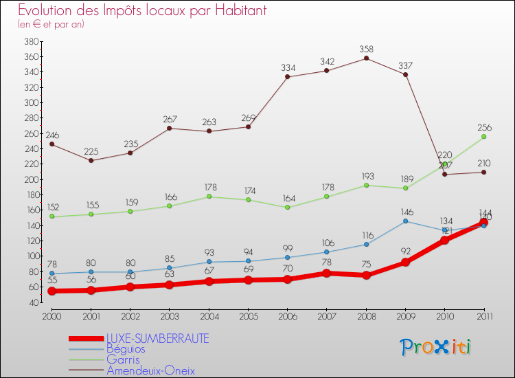 Evolution et montant des impôts locaux par Habitant pour LUXE-SUMBERRAUTE et les communes proches Comparaison des impôts locaux par habitant pour LUXE-SUMBERRAUTE et les communes voisines