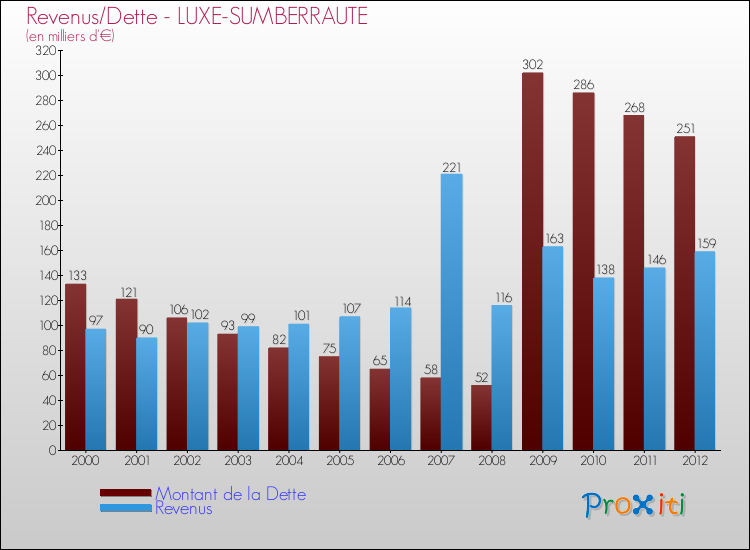 Evolution comparée de la dette et des revenus pour la commune de LUXE-SUMBERRAUTE de 2000 à 2012 Comparaison de la dette et des revenus pour LUXE-SUMBERRAUTE de 2000 à 2012
