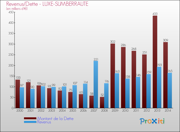 Evolution comparée de la dette et des revenus pour la commune de LUXE-SUMBERRAUTE de 2000 à 2014 Comparaison de la dette et des revenus pour LUXE-SUMBERRAUTE de 2000 à 2014