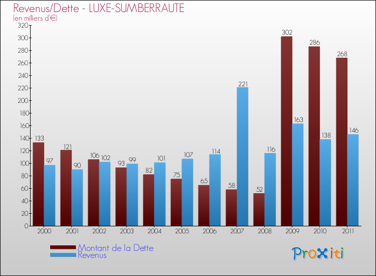 Evolution comparée de la dette et des revenus pour la commune de LUXE-SUMBERRAUTE de 2000 à 2011 Comparaison de la dette et des revenus pour LUXE-SUMBERRAUTE de 2000 à 2011