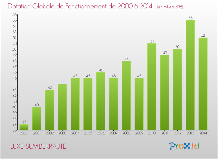 Evolution du montant de la Dotation Globale de Fonctionnement pour la commune de LUXE-SUMBERRAUTE de 2000 à 2014 Evolution du montant de la Dotation Globale de Fonctionnement pour LUXE-SUMBERRAUTE de 2000 à 2014