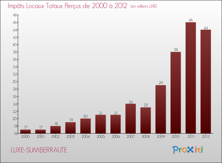 Evolution des Impôts Locaux pour la commune de LUXE-SUMBERRAUTE de 2000 à 2012 Evolution des Impôts Locaux pour LUXE-SUMBERRAUTE de 2000 à 2012