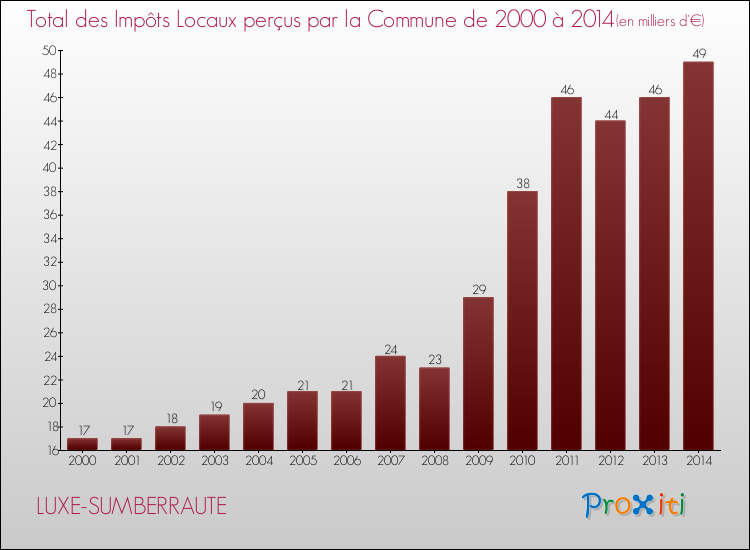 Evolution des Impôts Locaux pour la commune de LUXE-SUMBERRAUTE de 2000 à 2014 Evolution des Impôts Locaux pour LUXE-SUMBERRAUTE de 2000 à 2014
