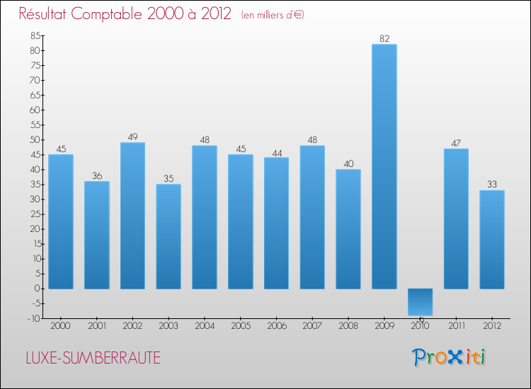 Evolution du résultat comptable pour la commune de LUXE-SUMBERRAUTE de 2000 à 2012 Evolution du résultat comptable pour LUXE-SUMBERRAUTE de 2000 à 2012