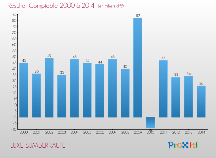 Evolution du résultat comptable pour la commune de LUXE-SUMBERRAUTE de 2000 à 2014 Evolution du résultat comptable pour LUXE-SUMBERRAUTE de 2000 à 2014