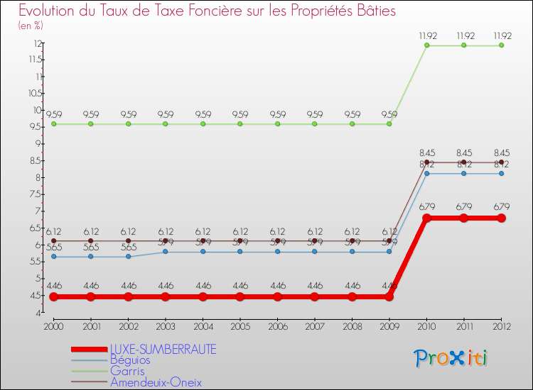 Evolution du taux de la taxe foncière sur le bati pour LUXE-SUMBERRAUTE et les communes proches de 2000 à 2012 Comparaison des taux de taxe foncière sur le bati pour LUXE-SUMBERRAUTE et les communes voisines de 2000 à 2012