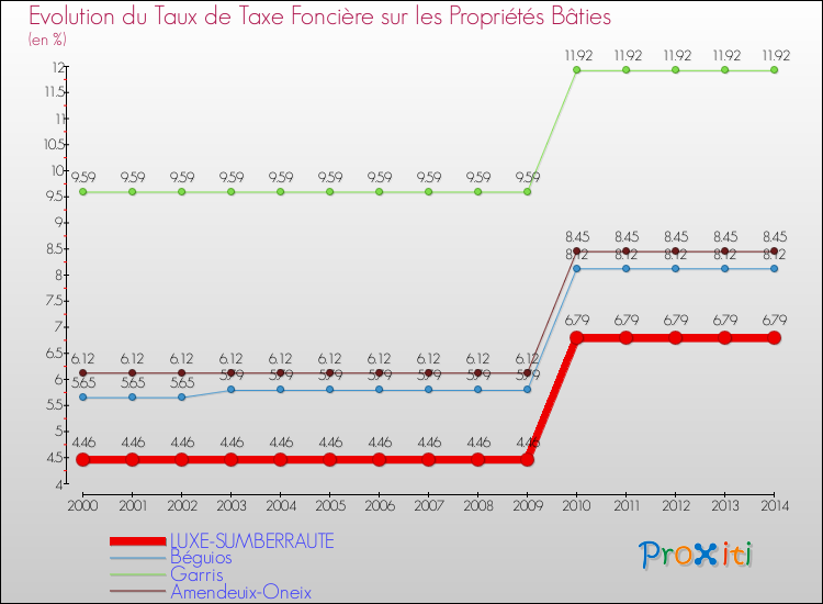 Evolution du taux de la taxe foncière sur le bati pour LUXE-SUMBERRAUTE et les communes proches de 2000 à 2014 Comparaison des taux de taxe foncière sur le bati pour LUXE-SUMBERRAUTE et les communes voisines de 2000 à 2014