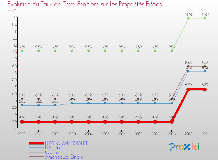Evolution du taux de la taxe foncière sur le bati pour LUXE-SUMBERRAUTE et les communes proches Comparaison des taux de taxe foncière sur le bati pour LUXE-SUMBERRAUTE et les communes voisines