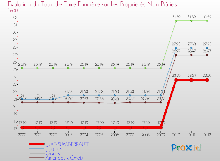Evolution du taux de la taxe foncière sur les immeubles et terrains non batis pour LUXE-SUMBERRAUTE et les communes proches de 2000 à 2012 Comparaison des taux de la taxe foncière sur les immeubles et terrains non batis pour LUXE-SUMBERRAUTE et les communes voisines de 2000 à 2012
