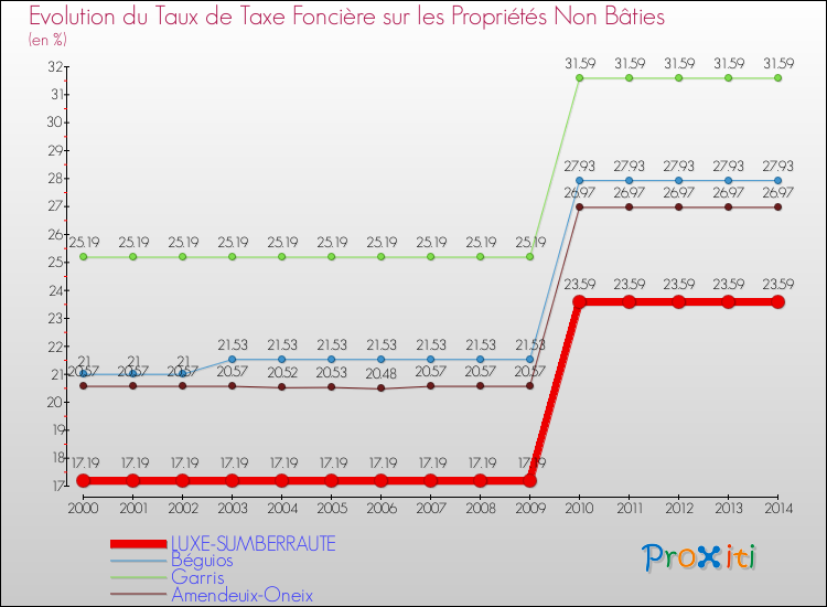 Evolution du taux de la taxe foncière sur les immeubles et terrains non batis pour LUXE-SUMBERRAUTE et les communes proches de 2000 à 2014 Comparaison des taux de la taxe foncière sur les immeubles et terrains non batis pour LUXE-SUMBERRAUTE et les communes voisines de 2000 à 2014