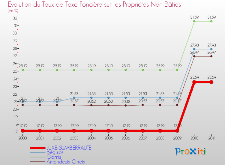 Evolution du taux de la taxe foncière sur les immeubles et terrains non batis pour LUXE-SUMBERRAUTE et les communes proches Comparaison des taux de la taxe foncière sur les immeubles et terrains non batis pour LUXE-SUMBERRAUTE et les communes voisines