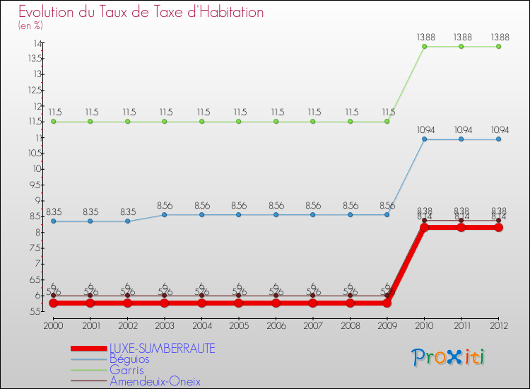 Evolution du taux de la taxe d'habitation pour LUXE-SUMBERRAUTE et les communes proches Comparaison des taux de la taxe d'habitation pour LUXE-SUMBERRAUTE et les communes voisines