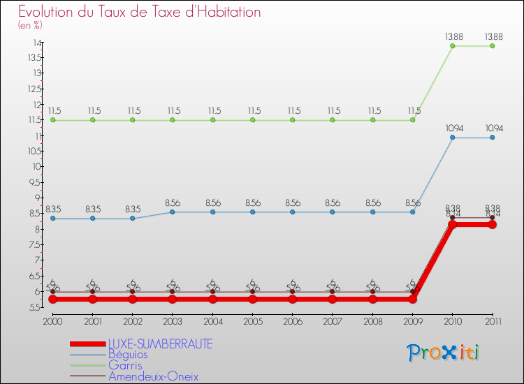 Evolution du taux de la taxe d'habitation pour LUXE-SUMBERRAUTE et les communes proches Comparaison des taux de la taxe d'habitation pour LUXE-SUMBERRAUTE et les communes voisines