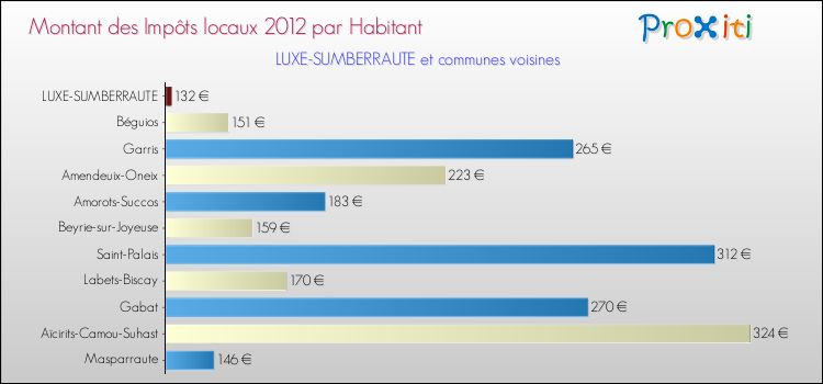 Montant des impôts locaux par Habitant pour LUXE-SUMBERRAUTE et les communes proches Comparaison des impôts locaux par habitant pour LUXE-SUMBERRAUTE et les communes voisines
