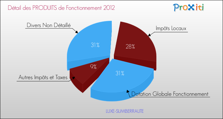 Décomposition du Budget de Fonctionnement 2012 de la commune de LUXE-SUMBERRAUTE Budget de Fonctionnement 2012 pour la commune de LUXE-SUMBERRAUTE